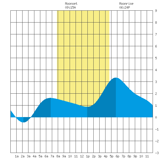 Multnomah Channel tide chart for Sunday, January 4, 2026