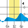 Multnomah Channel tide chart for Sunday, January 4, 2026