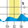 Multnomah Channel tide chart for Monday, January 5, 2026