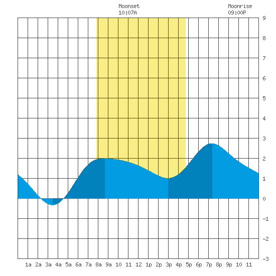 Multnomah Channel tide chart for Tuesday, January 6, 2026