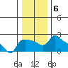 Multnomah Channel tide chart for Tuesday, January 6, 2026
