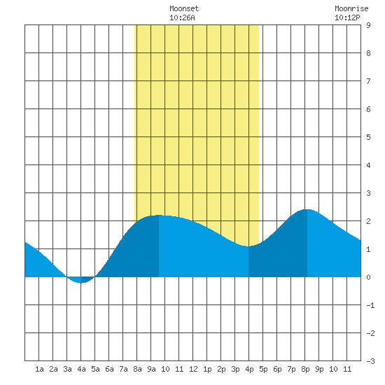 Multnomah Channel tide chart for Wednesday, January 7, 2026