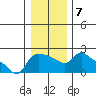 Multnomah Channel tide chart for Wednesday, January 7, 2026