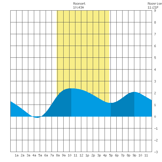 Multnomah Channel tide chart for Thursday, January 8, 2026