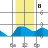 Multnomah Channel tide chart for Thursday, January 8, 2026