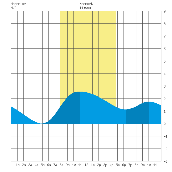 Multnomah Channel tide chart for Friday, January 9, 2026