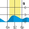Multnomah Channel tide chart for Friday, January 9, 2026