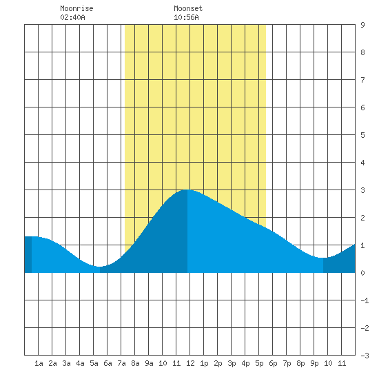 Multnomah Channel tide chart for Tuesday, February 10, 2026