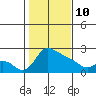 Multnomah Channel tide chart for Tuesday, February 10, 2026
