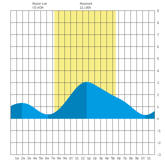 Multnomah Channel tide chart for Wednesday, February 11, 2026