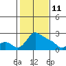 Multnomah Channel tide chart for Wednesday, February 11, 2026