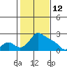 Multnomah Channel tide chart for Thursday, February 12, 2026