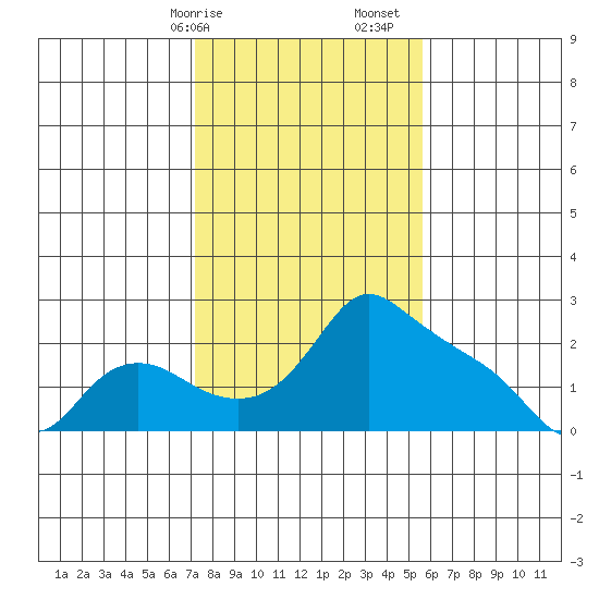 Multnomah Channel tide chart for Saturday, February 14, 2026