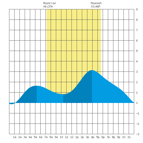 Multnomah Channel tide chart for Sunday, February 15, 2026