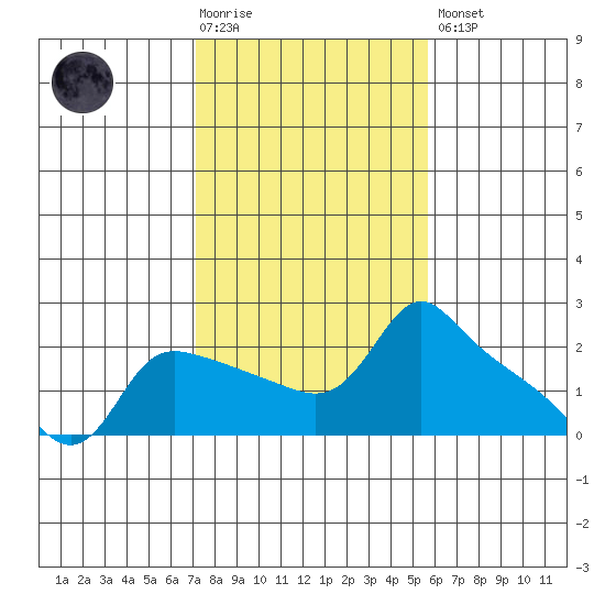 Multnomah Channel tide chart for Tuesday, February 17, 2026