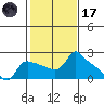 Multnomah Channel tide chart for Tuesday, February 17, 2026