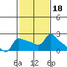 Multnomah Channel tide chart for Wednesday, February 18, 2026