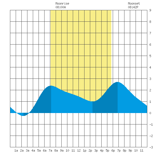 Multnomah Channel tide chart for Thursday, February 19, 2026