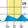 Multnomah Channel tide chart for Thursday, February 19, 2026