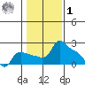 Multnomah Channel tide chart for Sunday, February 1, 2026
