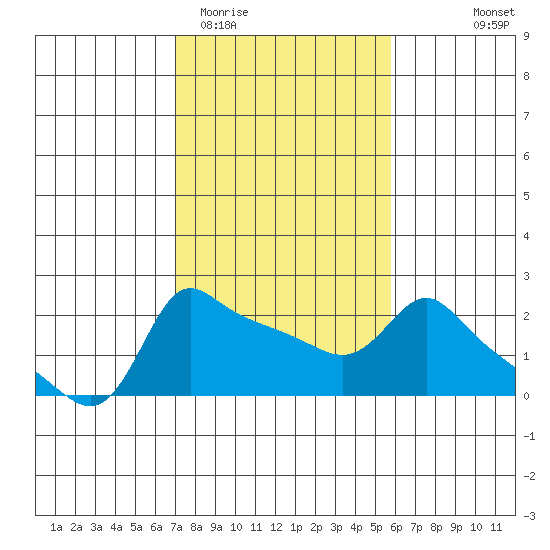 Multnomah Channel tide chart for Friday, February 20, 2026