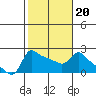 Multnomah Channel tide chart for Friday, February 20, 2026