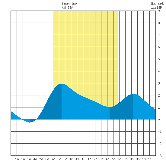 Multnomah Channel tide chart for Saturday, February 21, 2026
