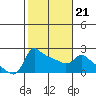 Multnomah Channel tide chart for Saturday, February 21, 2026