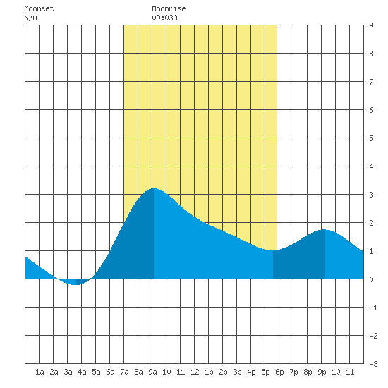 Multnomah Channel tide chart for Sunday, February 22, 2026