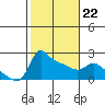 Multnomah Channel tide chart for Sunday, February 22, 2026