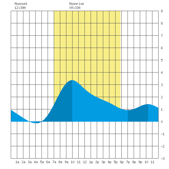 Multnomah Channel tide chart for Monday, February 23, 2026