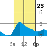 Multnomah Channel tide chart for Monday, February 23, 2026