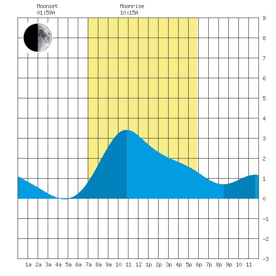 Multnomah Channel tide chart for Tuesday, February 24, 2026