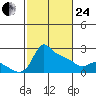 Multnomah Channel tide chart for Tuesday, February 24, 2026