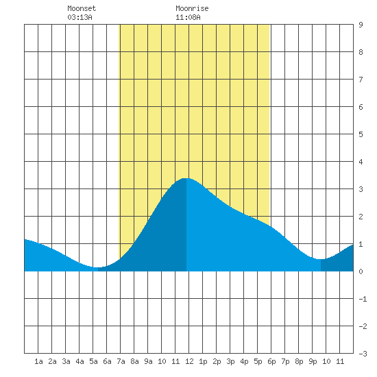 Multnomah Channel tide chart for Wednesday, February 25, 2026