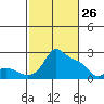 Multnomah Channel tide chart for Thursday, February 26, 2026