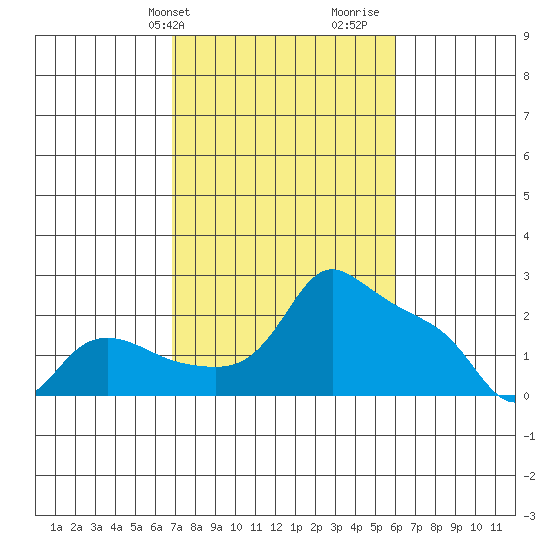 Multnomah Channel tide chart for Saturday, February 28, 2026