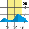 Multnomah Channel tide chart for Saturday, February 28, 2026