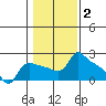 Multnomah Channel tide chart for Monday, February 2, 2026