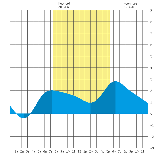 Multnomah Channel tide chart for Tuesday, February 3, 2026