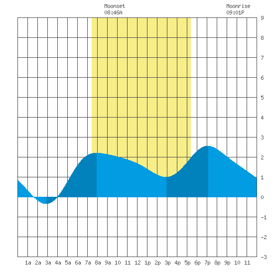 Multnomah Channel tide chart for Wednesday, February 4, 2026