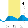Multnomah Channel tide chart for Wednesday, February 4, 2026