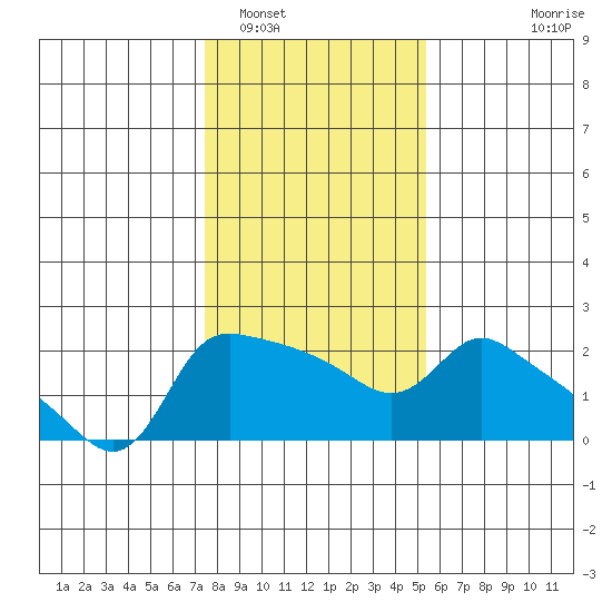 Multnomah Channel tide chart for Thursday, February 5, 2026