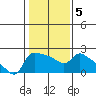 Multnomah Channel tide chart for Thursday, February 5, 2026