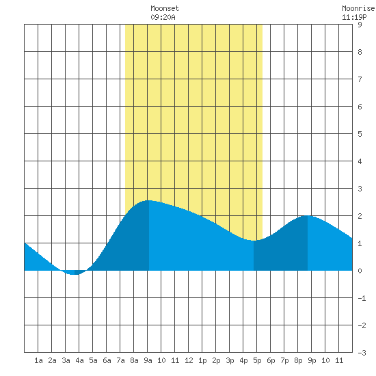Multnomah Channel tide chart for Friday, February 6, 2026