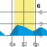 Multnomah Channel tide chart for Friday, February 6, 2026