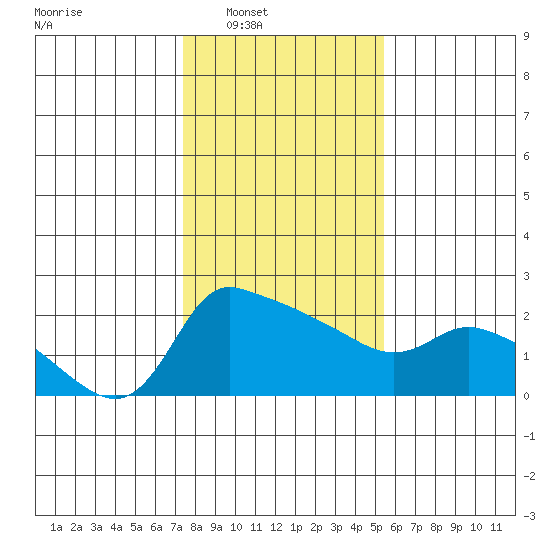 Multnomah Channel tide chart for Saturday, February 7, 2026
