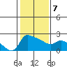 Multnomah Channel tide chart for Saturday, February 7, 2026