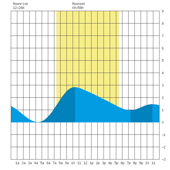 Multnomah Channel tide chart for Sunday, February 8, 2026