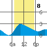 Multnomah Channel tide chart for Sunday, February 8, 2026